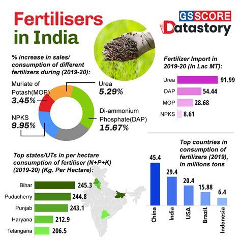 DATA STORY Fertilisers In India GS SCORE