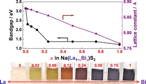 具有可调带隙的na（bi，la）s 2 固溶体的光电结构和光催化应用chemistry Of Materials X Mol