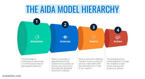 The Aida Model For Marketing How To Create A Persuasive Message