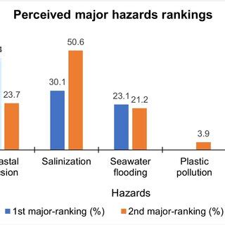 Major Ranking Of Coastal Hazards As Perceived By The Respondents