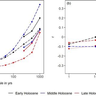 Temporal Scaling Of Temperatureprecipitation Correlations A