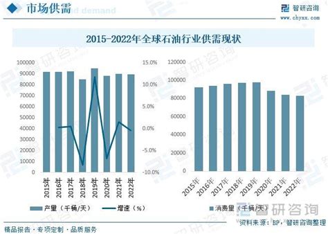 一文读懂2023年石油行业现状及前景：“双碳”背景下机遇与挑战并存财经头条