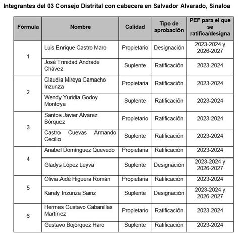 Se Instalan Los Siete Consejos Distritales Del Ine En Sinaloa Para El