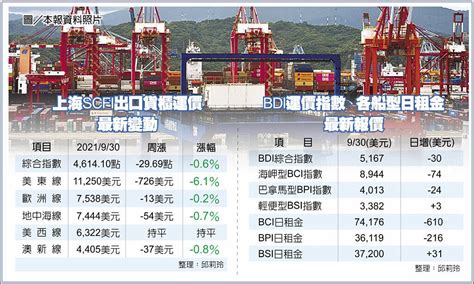 貨櫃海運終漲 美東線跌逾6％ 上市櫃 旺得富理財網