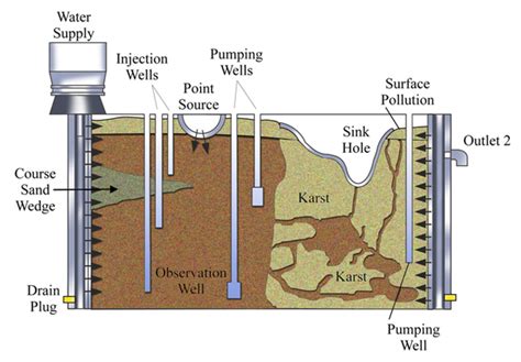 Groundwater - Karst Flow Model | College of Engineering | University of ...