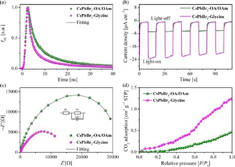 A Pl Decay Traces Of Cspbbr Oa Oam And Cspbbr Glycine Ncs