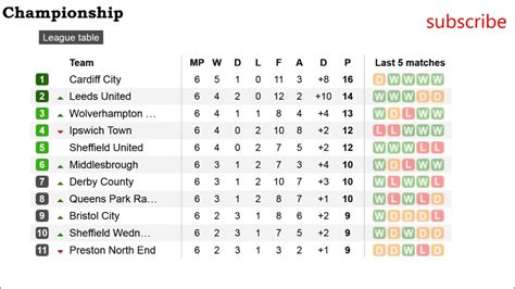 England Championship Table Standing And Fixtures | Brokeasshome.com