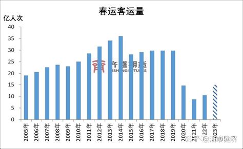 【聚焦春运】2023年春运数据跟踪（20230130） 知乎