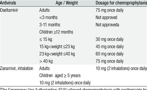 Recommended Dosage of Antiviral Medications for Chemoprophylaxis ...