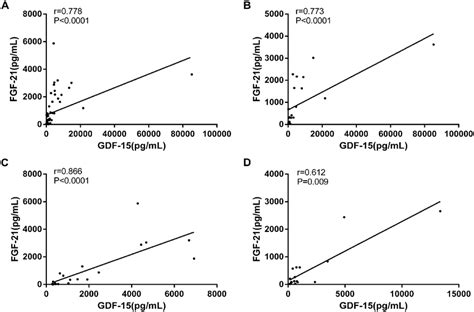 Correlation Analysis Between Gdf And Fgf Serum Levels In Samples