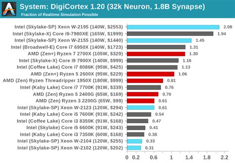 Benchmarking Performance Cpu System Tests The Intel Xeon W