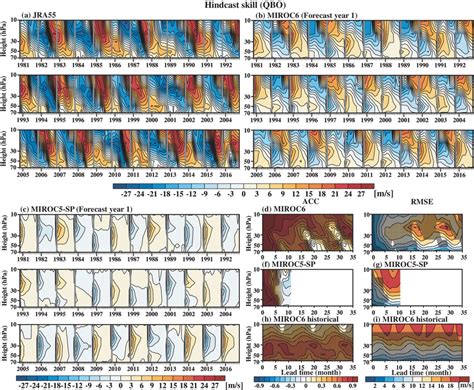 Timeheight Cross Sections Of The Monthly Zonalmean Zonal Wind