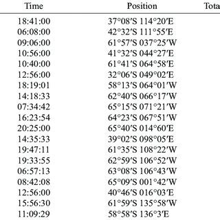 Positions Of Grays Beaked Whale Sightings Black Circles Recorded