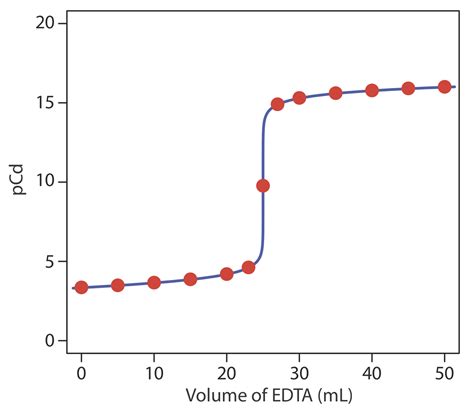 Complexometric Titration Examples at Chelsea Andrews blog