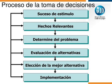 Ppt Proceso De Toma De Decisiones Gerenciales Powerpoint Presentation