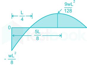 [SOLVED] The point of contraflexure lies where: - Self Study 365