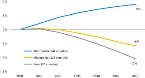 Indiana Population Projections To 2060