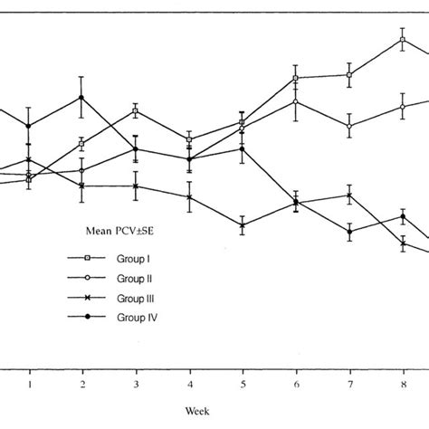 Relative Improvement In Mean Packed Cell Volume Pcv Levels Of Download Scientific Diagram