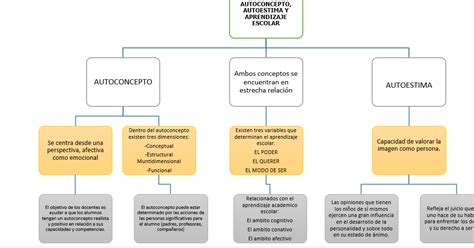 Mapa Conceptual Autoconceptoautoestima Y Aprendizaje Escolar Carolina