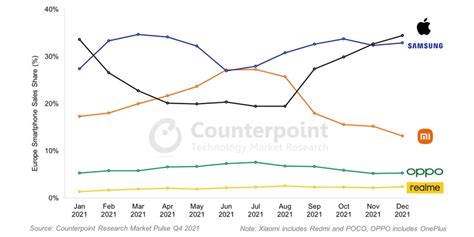 Apple Senza Freni Iphone Raggiunge Quota Di Mercato Pi Alta Di Sempre