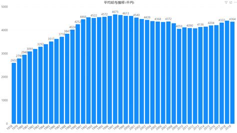 【2021年最新版】日本の平均年収は？性別・年代別・業界別で徹底解剖！業種で5 000万円も差が出る？！就職・転職前に必ずチェックしておき