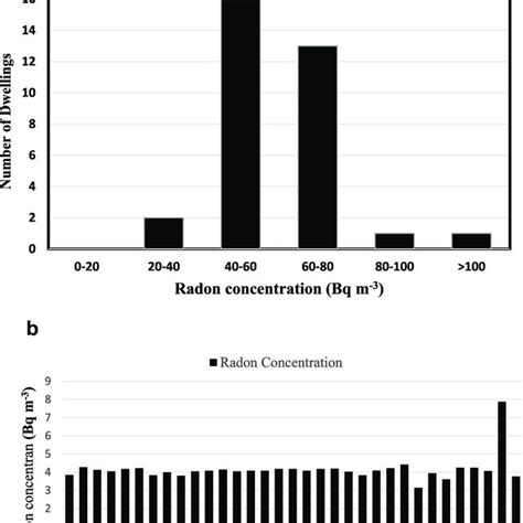 A Frequency Distribution Of Radon Concentration In Dwellings In