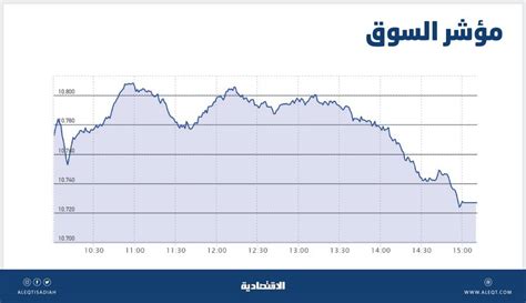 الأسهم السعودية تفقد 17 نقطة وسط تباين أداء القطاعات والسيولة عند 3