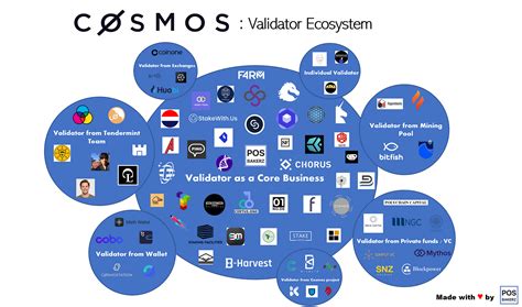 Cosmos Network Validator Overview Pos Bakerz Medium