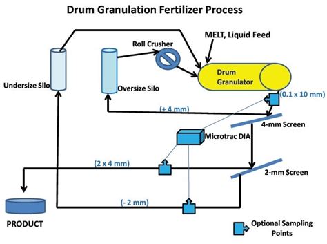 Controlling The Fertilizer Manufacturing Process With The On Line Image