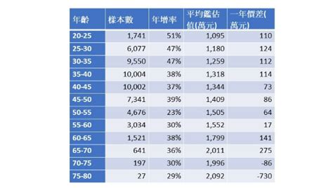 新青安助攻！ 第一季20~35歲房貸族年增48 購屋總價年增110~124萬元 財經焦點 太報 Taisounds