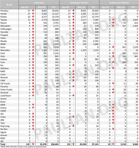 April 2020 Malaysia Car Sales Data Bm Paul Tans Automotive News