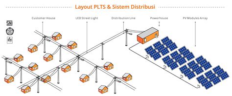 Plts Terpusat Off Grid Solar Surya Indotama