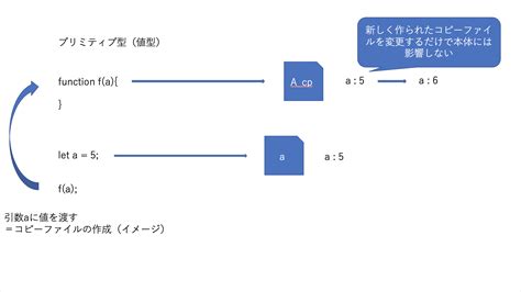 Jsの関数の引数について現在の理解を書いていく Javascript Qiita