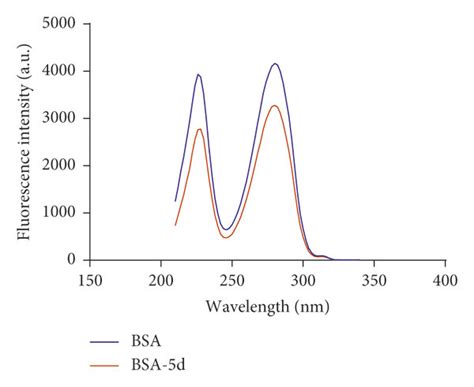 A Fluorescence Excitation Spectra Of Bsa 15 μm And 5d 65 μm