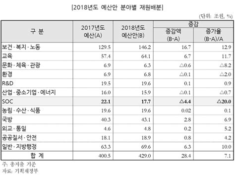 2018 예산심의③ 사회간접자본 Soc 투자 감소를 바라보는 두 시선