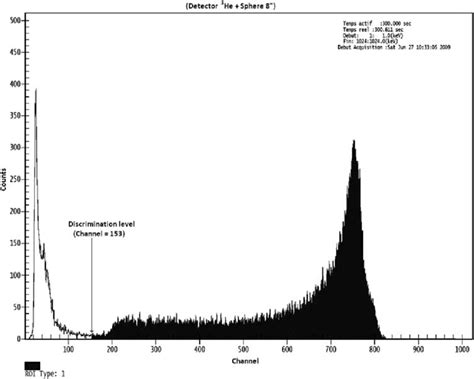 Example Of A Pulse Height Spectrum Obtained For An Irradiation Download Scientific Diagram