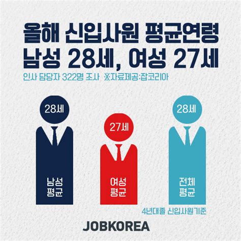 올해 신입사원 평균연령 남 28세 여 27세 부산의 대표 정론지 국제신문