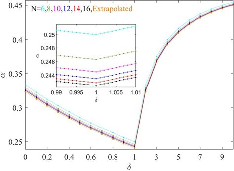 Phase Diagram Of The Xxz J J Spin Model The Left Panel Represents