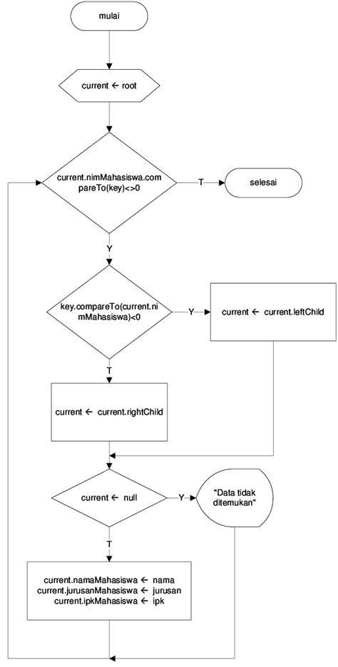 Flowchart Method Update Untuk Mengupdate Data Pada Binary Search Tree Download Scientific