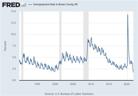 Estimate Of Median Household Income For Brown County Wi Mhiwi55009a052ncen Fred St Louis Fed