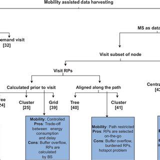 Taxonomy Of Data Harvesting Schemes In Wsan Wsn Deploying Linear As A