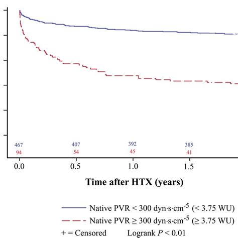 Survival After Heart Transplantation Htx Kaplan Meier Estimator Download Scientific Diagram