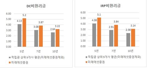 미래에셋증권 투자하는 연금으로 Dc·irp 중장기 수익률 1위