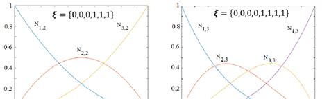 Order elevation Quadratic í µí í µí 2 B spline basis functions