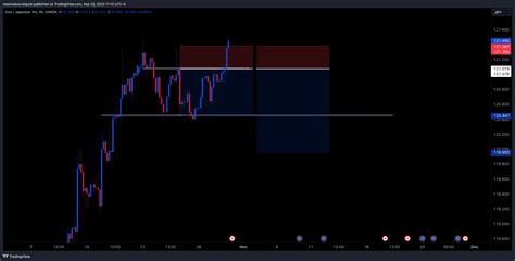 OANDA EURJPY Chart Image By Maximeboursiquot TradingView