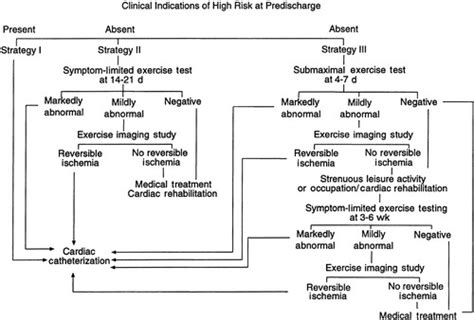 Abnormal Heart Stress Test Results