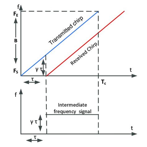 Transmitted And Received Chirp And If Signal Starting Frequency Of The