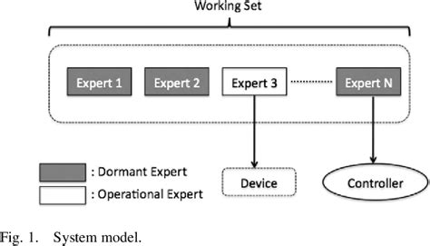 Figure From System Level Power Management Using Online Learning