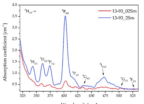 Absorption Coefficient Spectra Of Sm And Sm Absorption