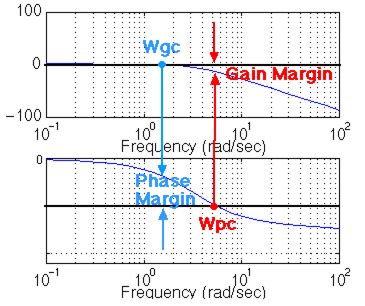 Graphical Representation Of The Gain And Phase Margin And Their